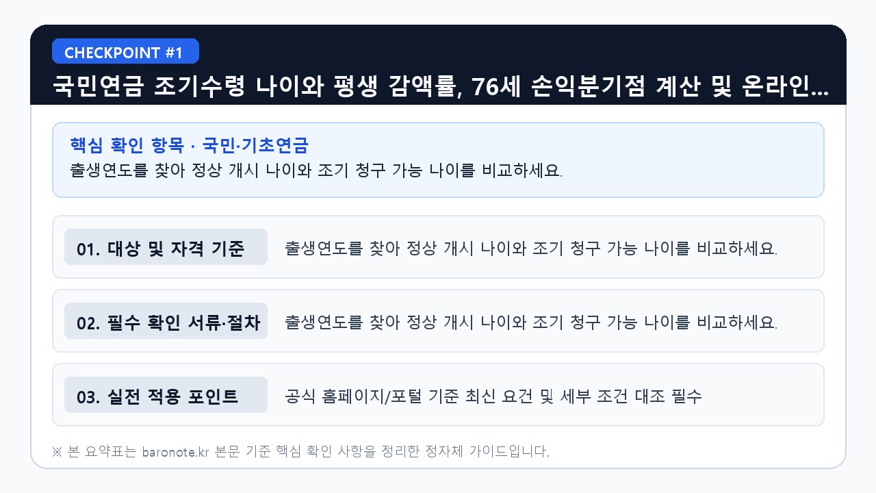 국민연금 조기수령 나이와 평생 감액률, 76세 손익 - 출생연도를 찾아 정상 개시 나이와 조기 청구 가능 나이를 비교하세요. (핵심 기준 비교 요약표 1)