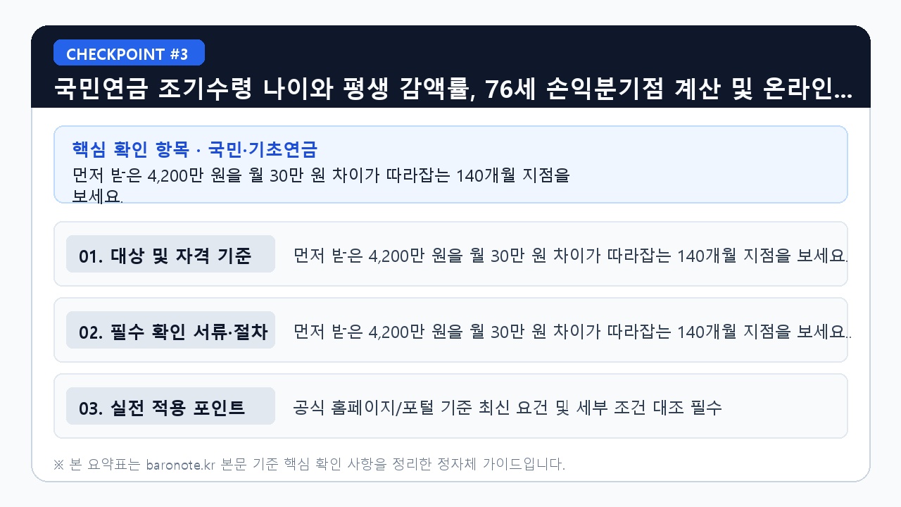 국민연금 조기수령 나이와 평생 감액률, 76세 손익 - 먼저 받은 4,200만 원을 월 30만 원 차이가 따라잡는 140개월 지점을 보세요. (핵심 기준 비교 요약표 3)